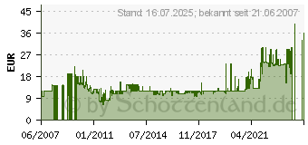 Preistrend fr JOU JYE ST-125 SATA schwarz