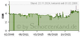 Preistrend fr 3M Index Mini Design Spender, 4 Farben a 35 Stck 683-4AB