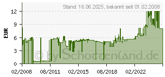 Preistrend fr 3M Klebeband Scotch 508 19mmx66 M 8 St 5081966