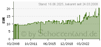 Preistrend fr LEITZ Hngebox Kunststoff ungefllt, Art.Nr.: 1908GR (1908-00-85)