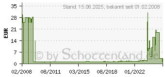 Preistrend fr LEITZ ALPHA Hngehefter, A4, Flexofil-Schlauchheftung 1989-00-00