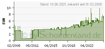 Preistrend fr LEITZ ALPHA Hngemappe, A4, seitlich offen, rot 1985-30-25