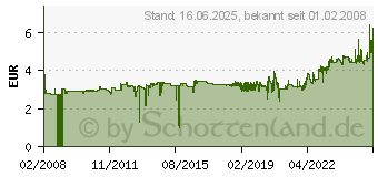 Preistrend fr LEITZ Kunststoff-Register, Zahlen, A4 berbreite, 1-10, PC- 1293-00-00