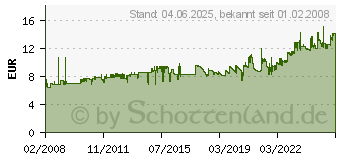 Preistrend fr LEITZ Heftzange 5548, Heftleistung: 30 Blatt, water 5548-00-33