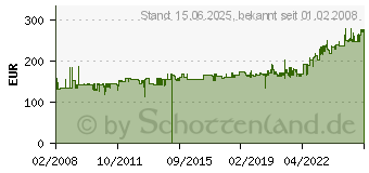 Preistrend fr LEITZ Registraturlocher/Superlocher, Stanzleistung:250 Blatt 5182-00-84