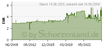 Preistrend fr AVERY ZWECKFORM Etikett 29x18mm Vielzweck ws 960St, ArtNr: 3319 3319[1071]