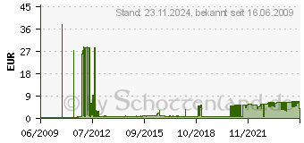 Preistrend fr AVERY ZWECKFORM Vordruck Einheitsmietvertrag 4-seitig, A4, 2849[1071]