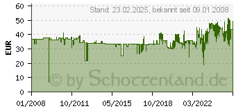 Preistrend fr AVERY ZWECKFORM Sicherheitsetiketten, 63,5 x 29,6 mm L6114-20