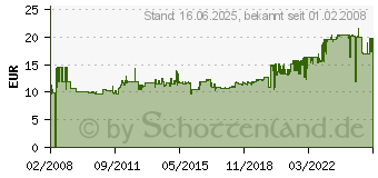 Preistrend fr SIGEL PC-Faltkarten, A5 (A4), 185 g/qm, hochwei, Edelkarton DP910