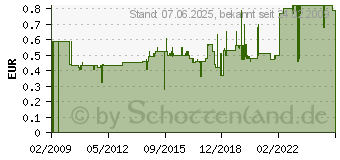 Preistrend fr SCHNEIDER Permanentmarker 130 1-3mm Rot 113002 (113002)