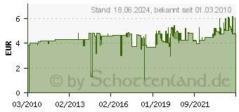Preistrend fr EDDING 850 Permanentmarker rot Keilspitze Strichbreite 5-18mm 850.2 (4-850002)