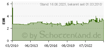 Preistrend fr EDDING Pastenmarker, Farbe: rot, Strichbreite: 10, VPE: 10 9000487928 (04 950 002)