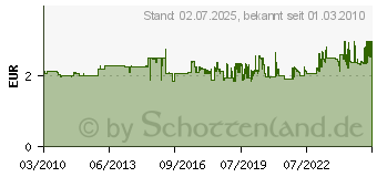 Preistrend fr EDDING Windowmarker m.Rundspitze, Art.Nr.: 4095WE (4095-049)