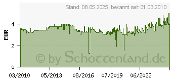 Preistrend fr EDDING 8050 Reifenmarker wei VE 10 Stck 8050049 (4-8050049)