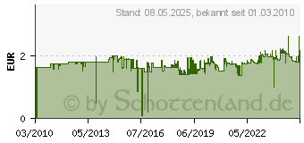 Preistrend fr EDDING Wschemarker 8040-001 Schwarz 4-8040001