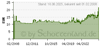 Preistrend fr DURABLE Schreibunterlage ARTWORK schwarz 7201-01