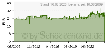 Preistrend fr KNIPEX Display-System SHERPA soho table 5, Komplett-Set 5540-01