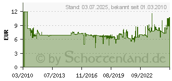 Preistrend fr HERMA Etiketten, SuperPrint, 25.4x16.9mm, wei, 2800 Stck, 4334