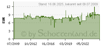 Preistrend fr HERMA Buchschutzfolien, selbstklebend, 400 mm x 10 m