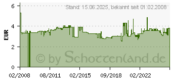 Preistrend fr HELIT Abfall-Einsatz fr Papierkorb H61058/H61052, lichtgrau H6106782