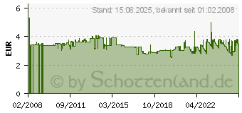 Preistrend fr HELIT Abfall-Einsatz fr Papierkorb H61058/H61052, schwarz H6106795