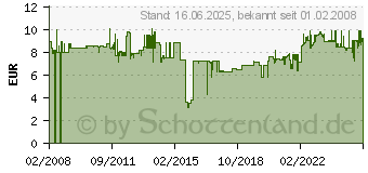 Preistrend fr KNIPEX Papierkorb, 30 Liter, 350mm / H 405mm, blau, H6106134