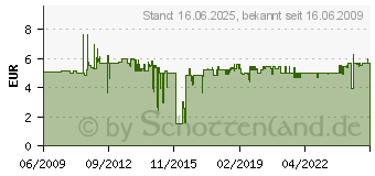 Preistrend fr UHU GmbH & Co. KG Corporate Fina UHU Nachfllbeutel 1000 g