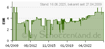 Preistrend fr TESA Mini-Haken 57577 Rund wei Model 57577-0-0 (57577-00000-00)