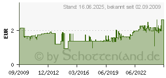 Preistrend fr TESA ecoLogo Refill-Klebekassette nonPERMANENT GLUE 59210-5-5