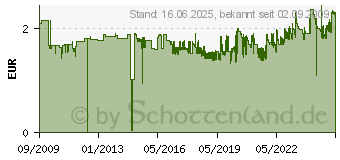 Preistrend fr TESA ecoLogo Refill-Klebekassette PERMANENT GLUE  59110-5-5