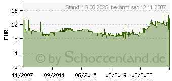 Preistrend fr TESA Powerstrips Poster, Art.Nr.: 58213 58213[1124] (58213-00000-02)