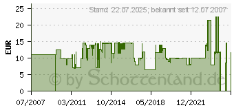 Preistrend fr OEHLBACH Easy Connect Opto MK II