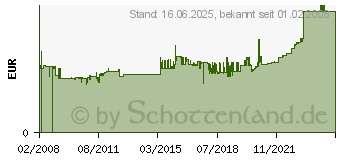 Preistrend fr LEITZ Blanko-Regis.Extra Stark,rosa,10er 43400100 (4340-00-00)