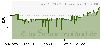 Preistrend fr LEITZ Plastikordner, 180 Grad, DIN A4, 80 mm, wei 1010-50-01