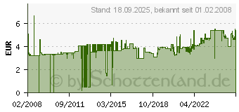 Preistrend fr SCHNEIDER Geldscheinprfgert Money-Checker 124900