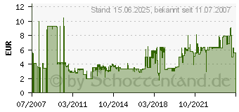 Preistrend fr InLIne High Speed HDMI Kabel (17601E) - 1 m