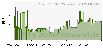 Preistrend fr InLIne High Speed HDMI Kabel (17602E) - 2 m