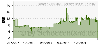 Preistrend fr INLINE Abstandshalter Schraubenset fr Mainboards 77787M