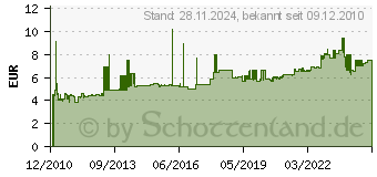 Preistrend fr BACHMANN 246.185 - Konturen-Zuleitung Gummi 3m,sw 246.185 - 246.185