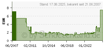 Preistrend fr OSRAM Energiesparlampe Dulux S 11W / 827 G23 (006017)