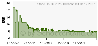 Preistrend fr WARNER HOME (1000054077)