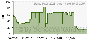 Preistrend fr 250GB SEAGATE/MAXTOR Barracuda 7200.10 (ST3250310AS)