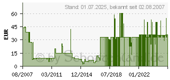 Preistrend fr BioShock