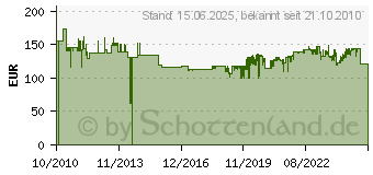 Preistrend fr HELIOS HR 90 KEZ - Minilfter HR 90 KEZ HR90KEZ