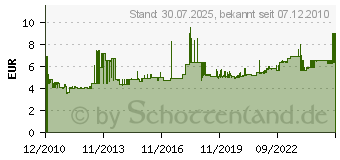 Preistrend fr BACHMANN 900.180 - Thermoschutzschalter 1-polig 900.180 - 900.180