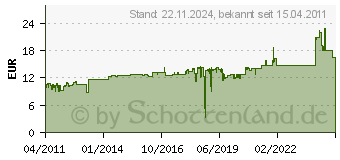 Preistrend fr BACHMANN 320.176 - Schuko-Zuleitung 16A/250V,5m,sw 320.176 - 320.176