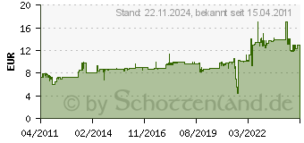 Preistrend fr BACHMANN 320.175 - Schuko-Zuleitung 320.175