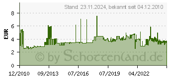 Preistrend fr BACHMANN 305.274 - Schuko-Zuleitung 2m,ws 305.274 - 305.274