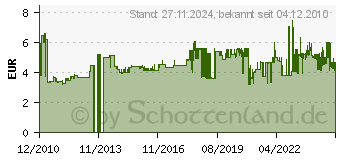 Preistrend fr BACHMANN 305.175 - Schuko-Zuleitung 305.175