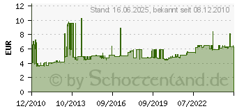 Preistrend fr BACHMANN 233.286 - Euro-Verlngerung PVC 5m,ws 233.286 - 233.286